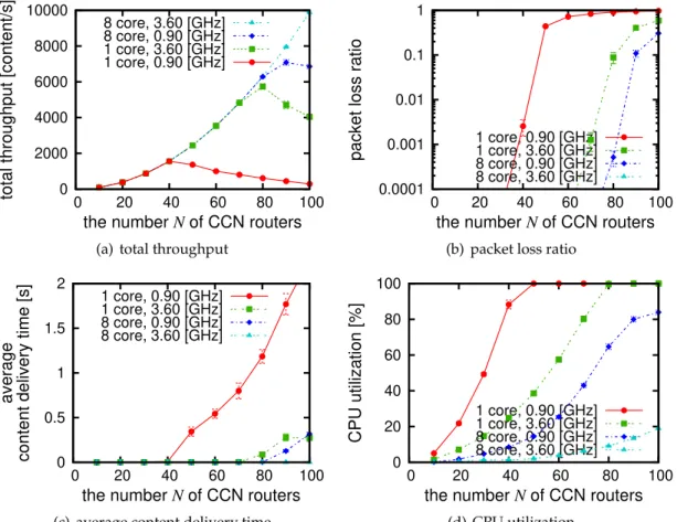Figure 2.4: Experiment results in random network topology with CCNx version 0.8.2 CCN router slices are constructed on a single physical computer, is hardware  offload-ing of such CPU-intensive processoffload-ings.
