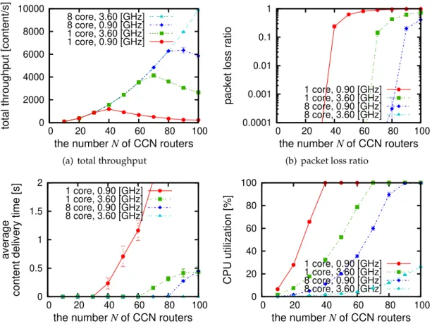 Figure 2.5: Experiment results in random network topology with CCNx version 1.0 Total throughput, packet loss ratio, the average content delivery time, and CPU utilization when changing the number N of CCN routers in a linear network topology with one CPU 