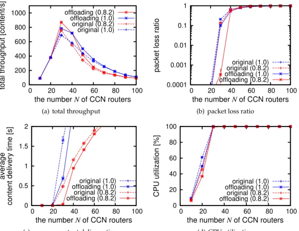 Figure 2.6: Experiment results in linear network topology with/without virtual of- of-floading