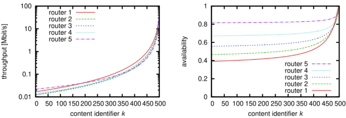 Figure 3.4: Throughput in linear network topology  0 0.2 0.4 0.6 0.8 1  0  50  100 150 200 250 300 350 400 450 500availabilitycontent identifier krouter 5router 4router 3router 2router 1