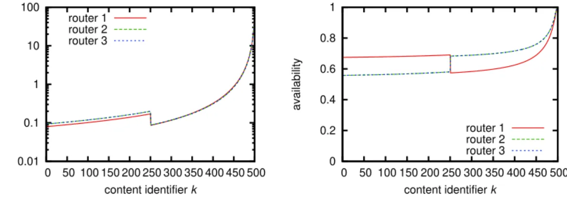 Figure 3.8: Throughput in simple net- net-work topology  0 0.2 0.4 0.6 0.8 1  0  50  100 150 200 250 300 350 400 450 500availabilitycontent identifier krouter 1router 2router 3