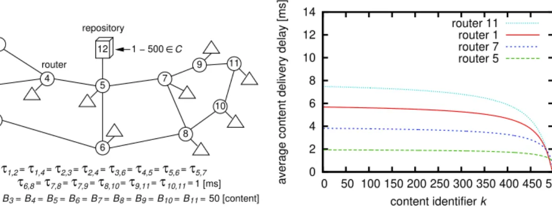 Figure 3.11: Content delivery delay in abi- abi-lene network topology