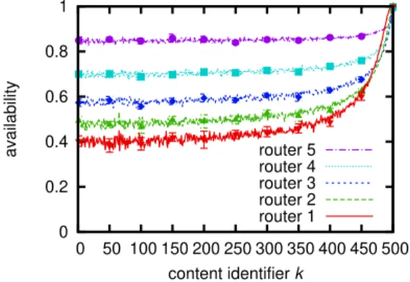 Figure 3.16: Simulation results of availability for content k at router v in linear net- net-work topology