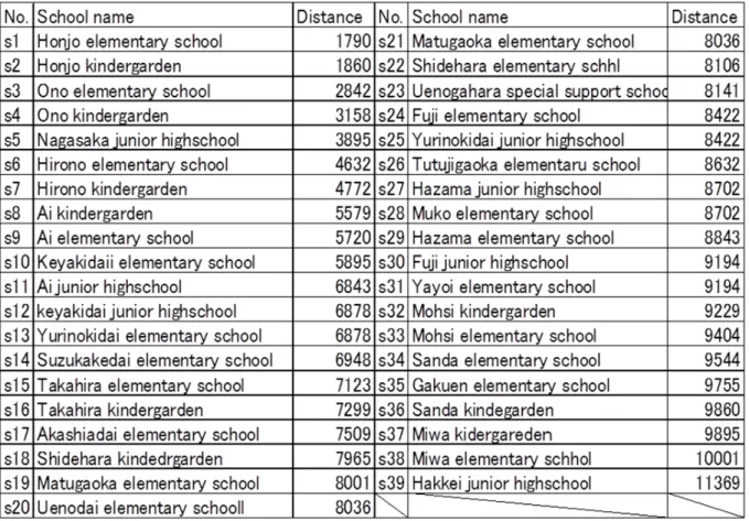 図 4: 候補地Ａから各学校までの距離
