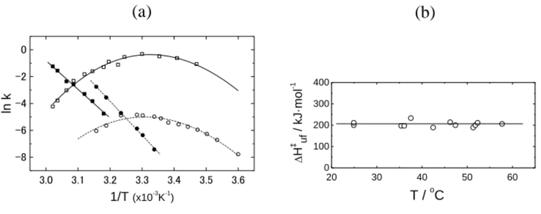 Figure 10. Folding and unfolding kinetics of wild-type lysozyme were measured at various concentrations  of GuHCl, and at  various temperatures
