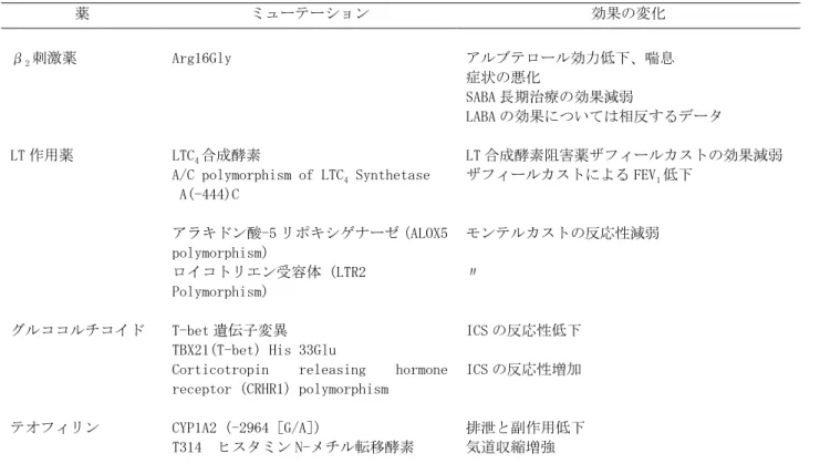 表 6   喘息治療薬に関するファーマコゲノミクス 薬  ミューテーション  効果の変化  β 2 刺激薬  LT 作用薬  グルココルチコイド  テオフィリン  Arg16Gly LTC4 合成酵素 