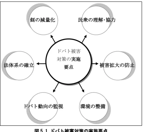 図 図図 図 5.5.5. 5.111 1     ドバト被害対策の実施要点ドバト被害対策の実施要点 ドバト被害対策の実施要点 ドバト被害対策の実施要点 *本論文より作成 おわりにおわりにおわりに おわりに  本論で指摘したように、台湾におけるドバトの被害問題は今後深刻化する恐れがあるた め、上節で示した 6 点を含めた台湾の状況に応じた具体的なドバト対策を提案し、ドバト 被害が悪化しないような環境を作ることが、今後の課題である。また、ハトレースが盛ん な台湾では、ハトレースについての十分な調査研究を進める