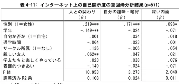表 4-11: インターネット上の自己開示度の重回帰分析結果(n=571)      人との関わり (β)  自分の趣味・嗜好(β)  深い内面 (β)  性別（1＝女性）  .219***  .171***  .098*  学年  -.149***  -.024  -.071  自宅か否か（1＝自宅）  .001  .034  .018  通学時間  -.064  .023  .001  サークル所属（1＝なし）  .136  -.006  .054  親しい友人  .062**  .047  .021 