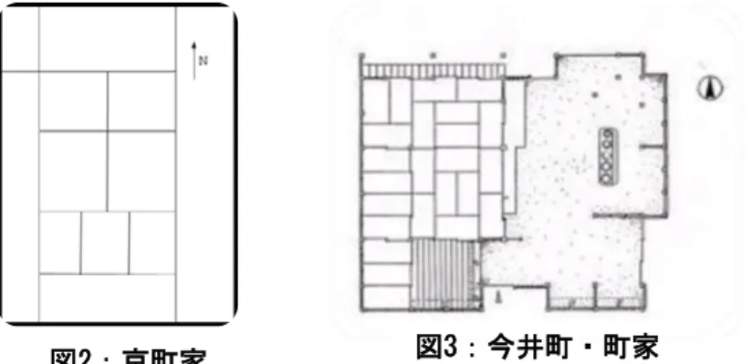 図 2 の平面図：筆者が四条京町家を訪れた際に作成  図 3 の平面図：筆者が今井町・旧米谷家を訪れた際に作成  一方、今井町の町家は、 「八棟造り」と呼ばれる、本瓦葺・入母屋い り も や の塗屋づくりであり、 角地に建って妻飾りを見せるなど、城郭を思わせる意匠が凝らされている。塗屋造は一般 に、建物の防火性を高めるために広く普及した。また、漆喰で塗りこめる 17 世紀に遡る町 家は、町人化した武家の意匠と考えられる。さらに平面からみれば、今井町の町家は、土 間に沿って二列形式の居室が一般的である。今井町