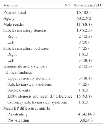 Table 1  Patient’s characteristics