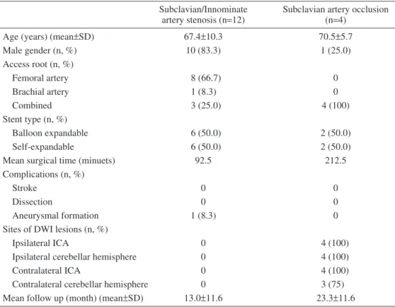 Table 2  Periprocedural data between patients with stenosis and with occlusion