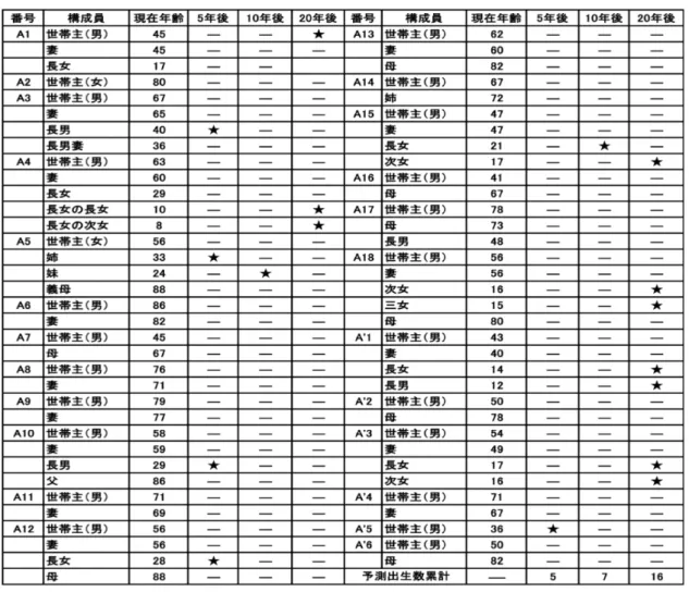 表 4-3 は出生に関し下記の統計データ及び設定指標に基づき予測を行い、その結果をま とめたものである。  出生は転入と同じく人口増加の要素であり、人口バランスを整えるためには重要事項で ある。本予測は、現世帯内の構成者を対象に予測を行ったので、出生数が必ずしも地区の 人口増加と一致しないが、次頁の表 4-3 のような結果となった。5 年後の出生数は 5 人、 10 年後は 2 人（累計 7 人） 、20 年後は 9 人（累計 16 人）と予測される。  【【【 【出生予測指標出生予測指標 出生予測指標】出