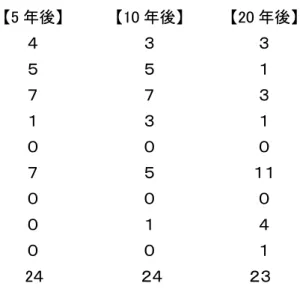 表 4-4 は、現世帯での継続もしくは将来の居住者数 （U ターン予定者） に関し、インタ ビュー調査及び下記の設定指標に基づき予測を行い、その結果をまとめたものである。  U ターンや婚姻による転入を見込める世帯は 5 年後迄で 4 世帯、10 年後迄に 2 世帯あ る。子世代に女性が多いため、転入は限定的である。  5 年後の世帯居住者は現在の 69 人より増加し 80 人と予測される。但し、高齢化率は現 在よりも上昇する。少子高齢化の流れは変わらない。 10 年後は、現在の高齢者が死亡する と予測され