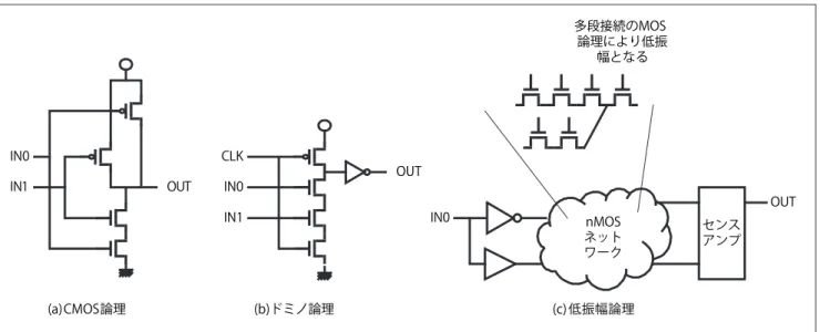 図 -4  回路スタイルIN0 TUO1NI OUTIN0IN1CLK(a)CMOS論理(b)ドミノ論理 ネットnMOSワーク センスアンプIN0 OUT多段接続のMOS論理により低振幅となる(c)低振幅論理