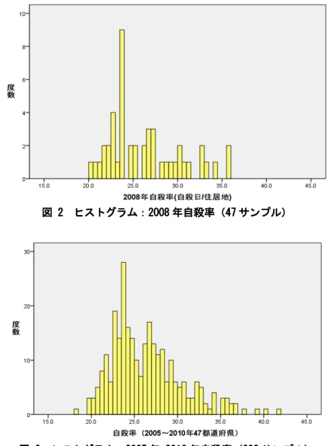 図 図図 図     222 2      ヒストグラムヒストグラム ヒストグラム：ヒストグラム： ：2008：20082008 2008 年自殺率年自殺率年自殺率 年自殺率（（（ （4747 47 サンプル47サンプル サンプル）サンプル） ） ）      図図図 図     333 3      ヒストグラムヒストグラム ヒストグラム：ヒストグラム： ：2005：20052005 2005 年年 年-年-- -201020102010 2010 年自殺率年自殺率年自殺率 年自殺率（（（ （282282