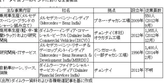 表 1  ダイムラーのインドにおける主要拠点    上記 2 社の財務状況の詳細は公表されていないが、乗用車部門のメルセデス・ベンツ・イン ディアは 2011 年、2012 年と利益を出している。商用車部門の DICV はここ数年、投資のため か赤字続きで、 2012 年は 2,300 万ユーロ、 2013 年は 1 億 4,600 万ユーロの赤字になっている。  2011 年 7 月に設立された金融子会社ダイムラー・ファイナンシャル・サービス・インディア の拠点は、 DICV の本社と同じくチェンナイに置