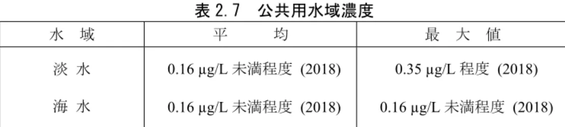 表 2.7  公共用水域濃度  水  域  平      均  最  大  値  淡  水  海  水  0.16 µg/L 未満程度 (2018)  0.16 µg/L 未満程度  (2018)  0.35 µg/L 程度 (2018) 0.16 µg/L未満程度  (2018)  注： 1)  環境中濃度での（ ）内の数値は測定年度を示す。 2)  公共用水域･淡水は､河川河口域を含む。 