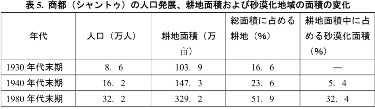 表 5.  商都（シャントゥ）の人口発展、耕地面積および砂漠化地域の面積の変化  年代  人口（万人）  耕地面積（万 亩）  総面積に占める耕地（％）  耕地面積中に占める砂漠化面積（％）  1930 年代末期  8．6 103．9 16．6  ―  1940 年代末期 16．2 147．3 23．6 5．4  1980 年代末期 32．2 329．2 51．9 32．4                                            （1989 年商都林業局）    砂漠化の進行に