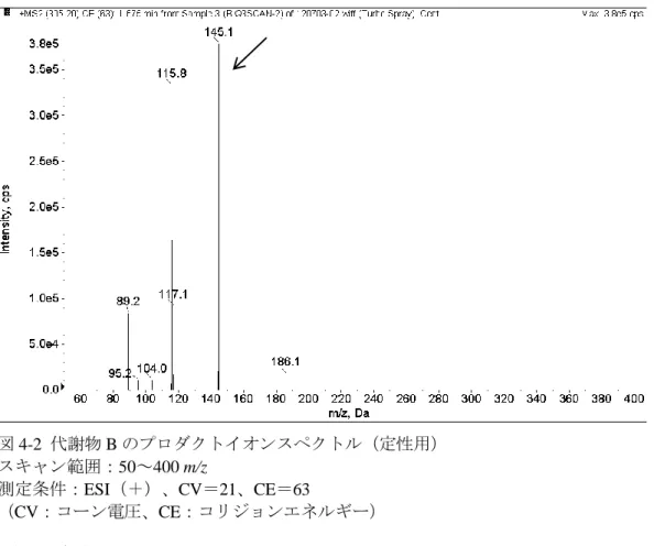 図 4-2  代謝物 B のプロダクトイオンスペクトル（定性用）  スキャン範囲：50～400 m/z  測定条件：ESI（＋）、CV＝21、CE＝63  （CV：コーン電圧、CE：コリジョンエネルギー）  ２）LC 条件の検討  マススペクトルをスキャン測定した際に溶媒をアセトニトリルとメタノールで比較したところ、代 謝物Bの感度において、アセトニトリルの方が良好であった。また、移動相を0.1 vol％ギ酸と5 mmol/L 酢酸アンモニウム溶液で比較したところ、後者の方が感度は良好であったが代謝物Bのカ