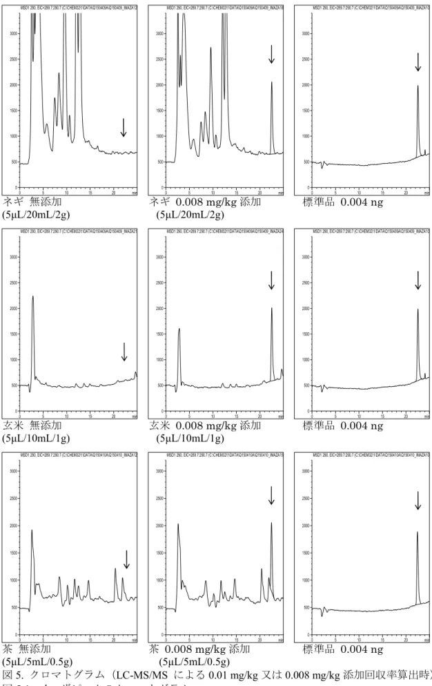 図 5.  クロマトグラム（ LC-MS/MS  による 0.01 mg/kg 又は 0.008 mg/kg 添加回収率算出時）