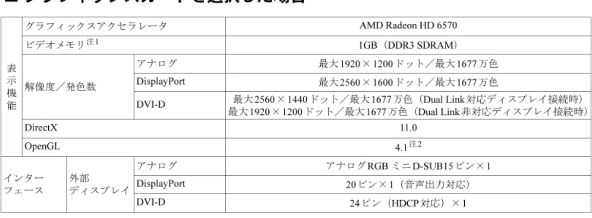 表 示 機 能 グラフィックスアクセラレータ AMD Radeon HD 6570ビデオメモリ注1 1GB（DDR3 SDRAM）解像度／発色数アナログ最大1920× 1200ドット／最大1677万色DisplayPort最大2560×1600ドット／最大1677万色