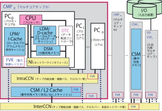 図 -5　コンパイラ協調型 OSCAR（Optimally Scheduled Advanced Multiprocessor）マルチコア