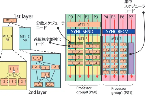 図 -7　MPMD（Multiple Program Multiple Data）方式