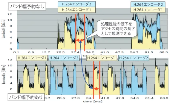 図 -7　メモリバンド幅の利用状況