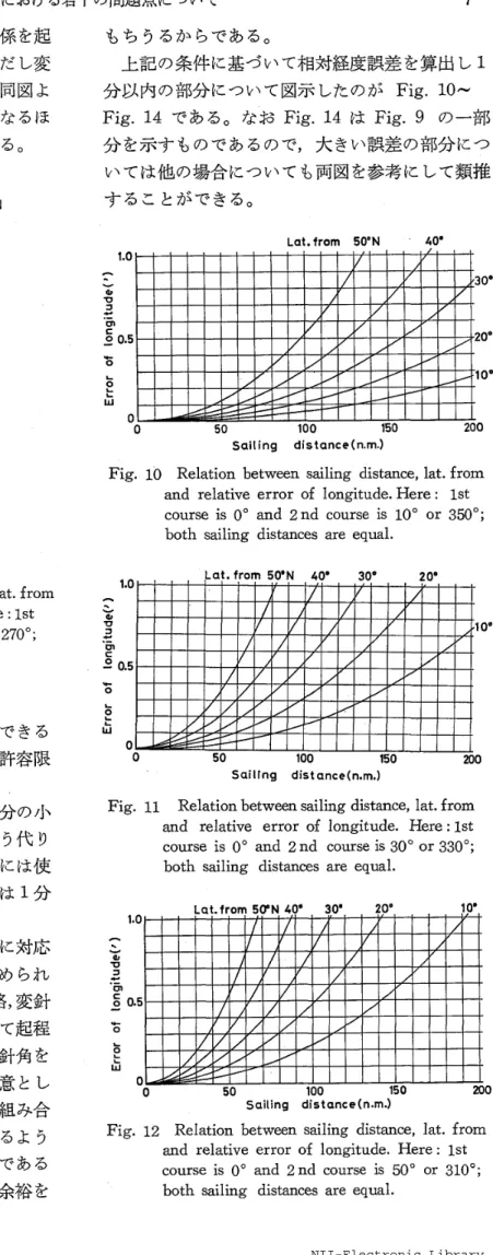 Fig。 　 g　Relation 　 betw θ en 　 sailing 　 distance ， 　 lat． 　 fro 皿 　 　 and 　 relative 　 error 　 of 　 longitude ．　 Here ： 1st 　 　 course 　 is　 O ° and 　