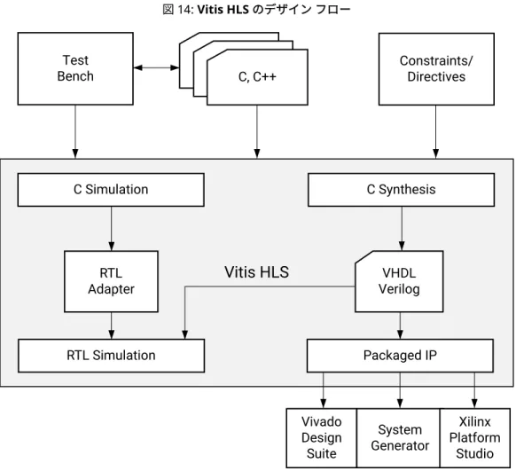 図 14: Vitis HLS のデザイン フロー Test Bench Constraints/Directives Vitis HLSC Simulation C SynthesisRTL Adapter VHDL Verilog RTL Simulation Packaged IP Vivado Design  Suite System  Generator Xilinx  Platform Studio X14309-061720C, C++ Vitis HLS の入力ファイルには、次のものがありま