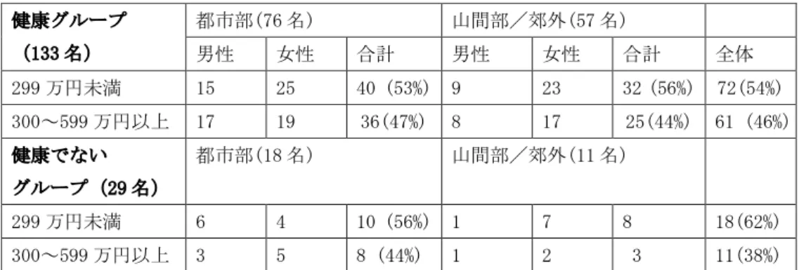 表 6 所帯年収の分布  健康グループ  （133 名）  都市部(76 名)  山間部／郊外(57 名)      男性  女性  合計  男性  女性  合計  全体  299 万円未満    15  25  40 (53%)   9  23  32 (56%)  72(54%)  300～599 万円以上  17  19  36(47%)  8  17  25(44%)  61 (46%)  健康でない  グループ（29 名）  都市部(18 名)  山間部／郊外(11 名)  299 万円未満   