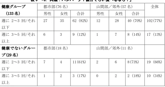 表 9 「3. 肉類：ハンバーグ 1 個分ぐらい食べるなら？」  健康グループ  (133 名)  都市部(76 名)  山間部／郊外(57 名)  全体  男性  女性  合計  男性  女性  合計  週に 2～3 回/それ 以下  27  35  62 (82%)    12  28  40 (70%)  102(77%)  週に 3～5 回/それ 以上  6  3  9 (12%)  1  7  8 (14%)  17 (13%)  健康でないグルー プ(29 名)  都市部(18 名)  山間部／