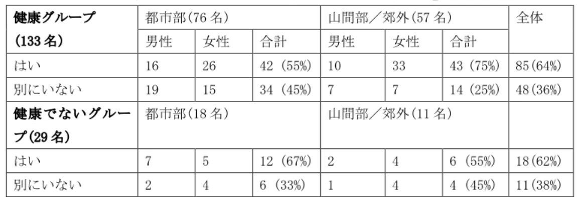 表 19 「14. 生きざまを伝えたい人がいますか？」  健康グループ  (133 名)  都市部(76 名)  山間部／郊外(57 名)  全体  男性  女性  合計  男性  女性  合計  はい  16  26  42 (55%)   10  33  43 (75%)  85(64%)  別にいない  19  15  34 (45%)  7  7  14 (25%)  48(36%)  健康でないグルー プ(29 名)  都市部(18 名)  山間部／郊外(11 名)  はい  7  5  12 (