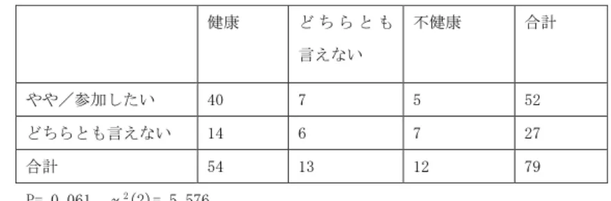 表 27 都市部の「健康状態」と「自由参加のボランティア」（環境・美化）のクロス集計  健康  ど ち ら と も 言えない 不健康  合計  やや／参加したい  40  7  5  52  どちらとも言えない  14  6  7  27  合計  54  13  12  79  P= 0.061  χ 2 (2)= 5.576  P 値が 0.01（1％）より大きく、有意ではない  χ 2 値は（自由度 2） 、5.991 より小さく、有意ではない 表 28 山間部の「健康状態」と「自由参加のボランティア