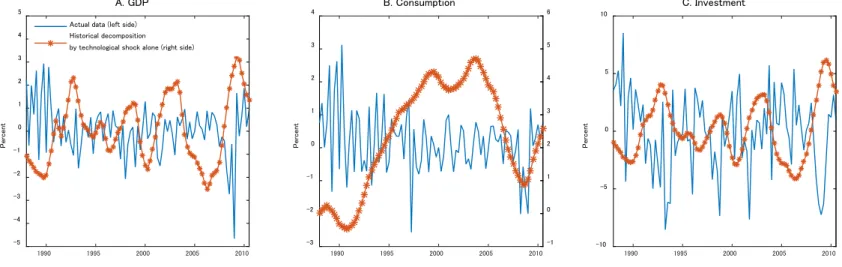 Figure 2: The comparison between time series of the selected data and those of corresponding endogenous variables calculated by the estimated TFP shock 