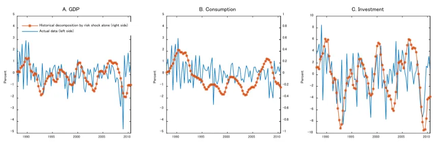 Figure 4: The comparison between time series of the selected data and those of corresponding endogenous variables calculated by the estimated risk shock 