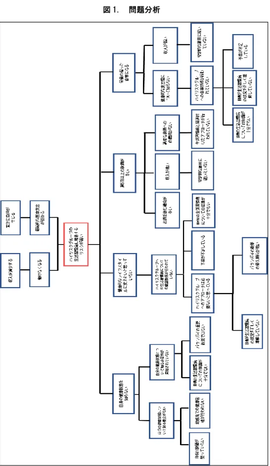 図 1.  問題分析 