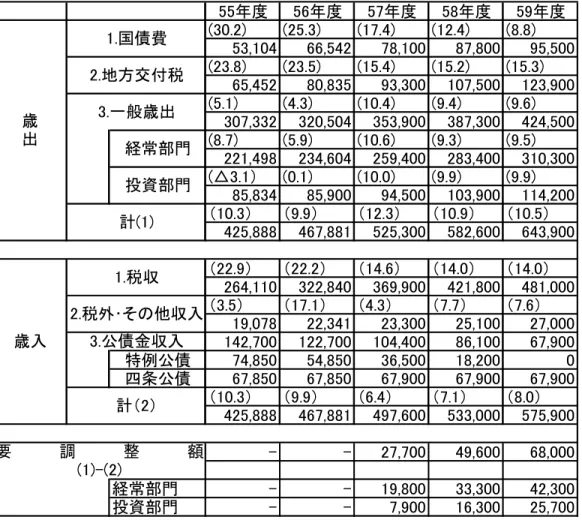 表 3-2  昭和 56 年度の『財政の中期展望』  55年度 56年度 57年度 58年度 59年度 (30.2) (25.3) (17.4) (12.4) (8.8) 53,104 66,542 78,100 87,800 95,500 (23.8) (23.5) (15.4) (15.2) (15.3) 65,452 80,835 93,300 107,500 123,900 (5.1) (4.3) (10.4) (9.4) (9.6) 307,332 320,504 353,900 387,300 
