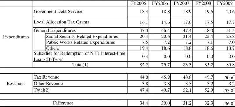 Table 1  The Medium-Term Fiscal Perspectives in FY2006 