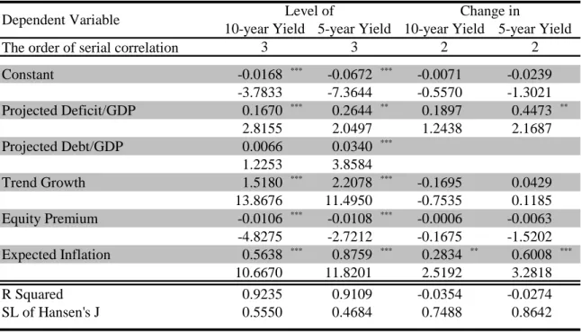 Table 5 ： Tests for the relative importance between deficits and debt Level of