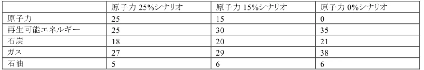 表 A2  2030 年の電源別発電量(括弧内は 2010 年値からの追加量) (TWh)  2010 年 原子力 25%  原子力 15%  原子力 0%  原子力  290  250 (124*)  150 (0)  0 (0)  再生可能エネルギー  110  250 (140)  300 (190)  350 (240)  天然ガス 320  270 (0)  290 (0)  380 (80)  その他化石燃料 390  230 (0)  260 (0)  270 (0)  出典： The Ene