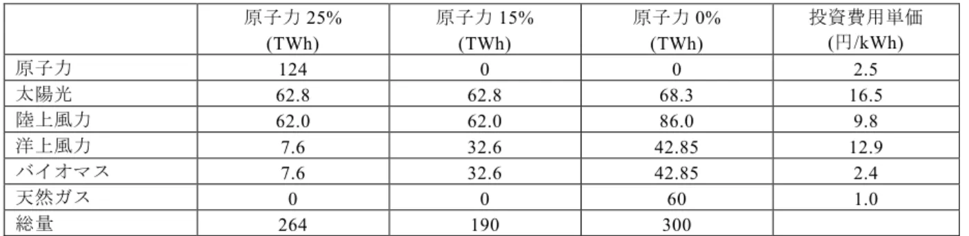 表 A4  シナリオ別追加投資額、2030 年  10 億円/年  原子力 25％シナリオ  原子力 15%シナリオ  原子力 0%シナリオ  原子力  310  0  0  太陽光  1036  1036  1127  陸上風力  608  608  843  洋上風力  98  421  553  バイオマス 18  78  103  天然ガス  0  0  60  総額  2070  2143  2685 
