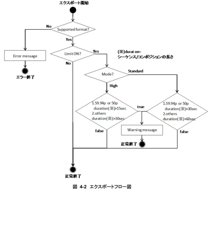 図 4-2  エクスポートフロー図 