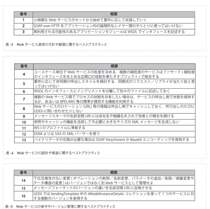 表 -5   Web サービスの保守やバージョン管理に関するベストプラクティス