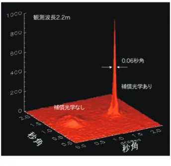 図 -6  補償光学装置により 0.31 秒角離れた二重星の分離