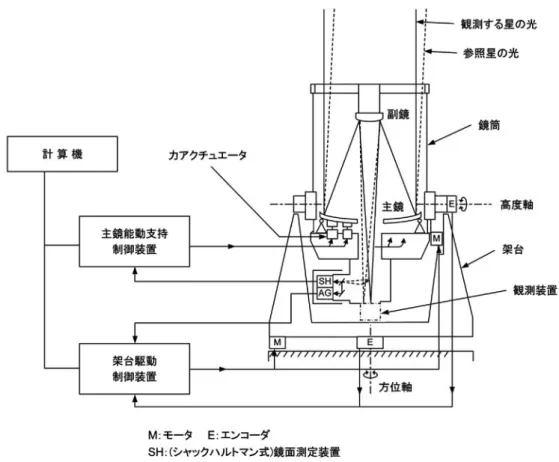 図 -3  主鏡形状制御系図-2 望遠鏡制御系