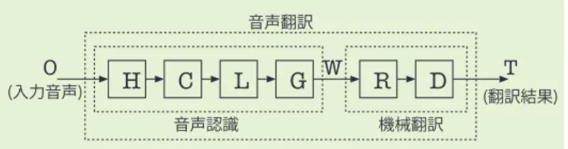 図 -11  音声翻訳の変換プロセス