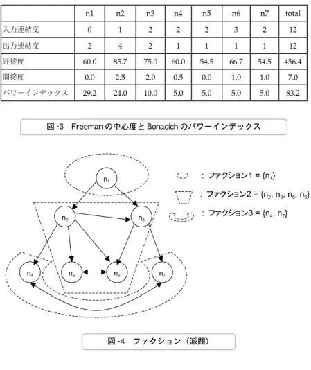 図 -4 に示す． ■社会学ネットワーク理論によ る解析とその限界  ビジネスコミュニケーションを人間 関係と見て，上記の社会学ネットワー ク理論を適用し，各個人について上記 の指標を計算すると，企業の情報交換 における中心的人物が特定できる．従 来の社会学的ネットワーク理論の枠組 みでは，このような中心的人物がその 組織において，情報交換に見合う適切 な地位を与えられているか否かを評価 するか，孤立したグループの存在に ついて検証することが主な目的であっ た．このような解析は，人間関係が主 要因となり得る