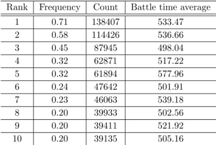 表 1: 勝利個体に含まれるヒーロー遺伝子の利用頻度 Rank Frequency Count Battle time average