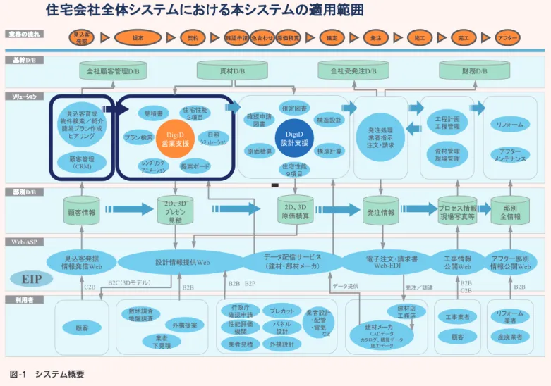 図 -1  システム概要 施主が自宅のPCでプランを確認 図 -2  ビューワ画面 （2）CAD操作 （営業担当） • 条件入力にて類似プランを検索し，一部変更で入力す る． • 設計担当が施主の希望プランを入力し，要望に合わせ て変更する． • アプリケーション共有で，操作支援を仰ぎ完成させる．  ・プラン作成時に，施主とコラボレーション環境で住宅を設計する． ・コラボレーションツールのアプリケーション共有機能を利用し，入力を代行する． ・アプリケーション共有は，2人以上の人々がPC画面や話す言葉を共有す